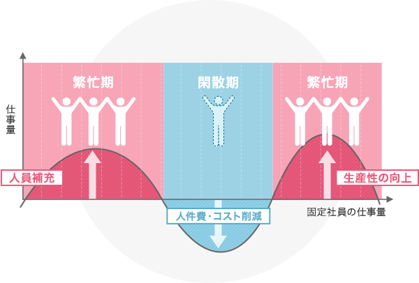 人員補充 人件費·コスト削減 上向の性産生